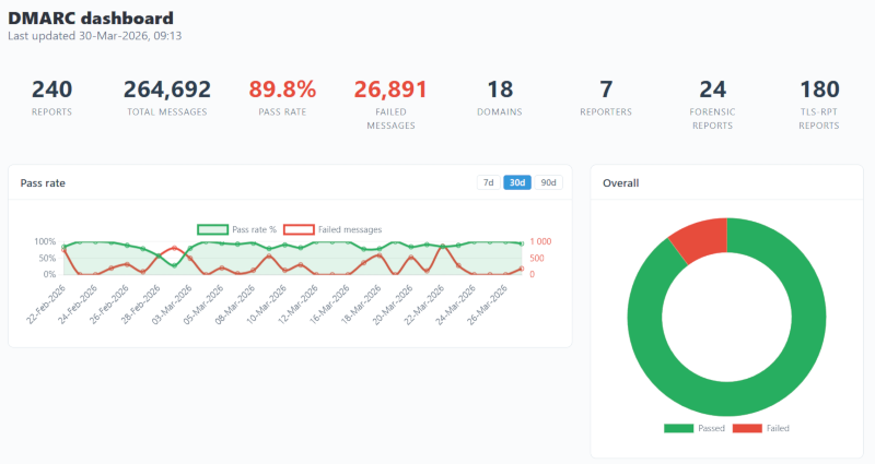 dmarc dashboard